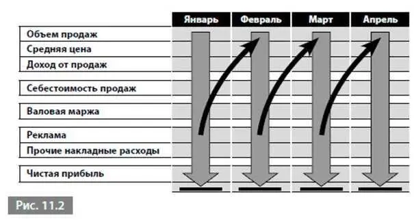 По сравнению с таблицами модели системной динамики имеют совсем другую - фото 136