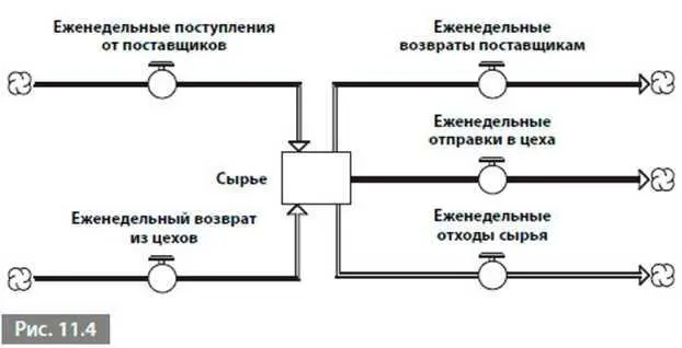 Диаграммы отражающие взаимосвязанность запасов и потоков известны как - фото 138