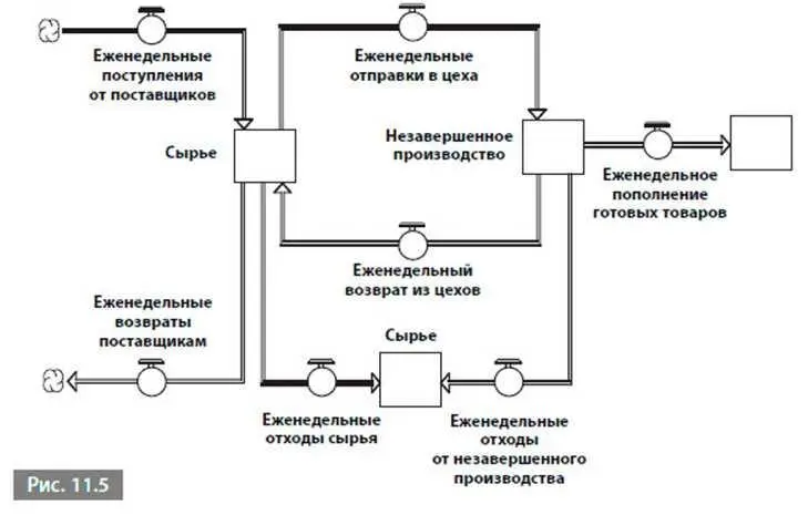 Диаграммы отражающие взаимосвязанность запасов и потоков известны как - фото 139