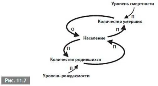 В этой диаграмме есть три запаса и два потока Запасами являются население - фото 141