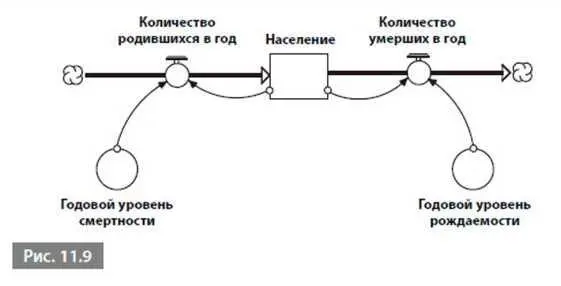 Количество Количество родившихся в год Население умерших в год И хотя все - фото 143