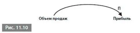 Диаграммы запасов и потоков должны указывать как работает каждая связь и - фото 144