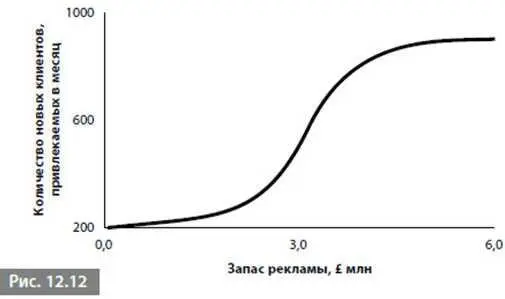 Реклама стоит дорого и график показывает что команда руководителей считает - фото 168