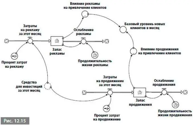 Вопервых базовый уровень новых клиентов в месяц это просто сумма влияния - фото 171