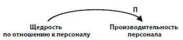 Щедрость Производительность по отношению к персоналу персонала - фото 18