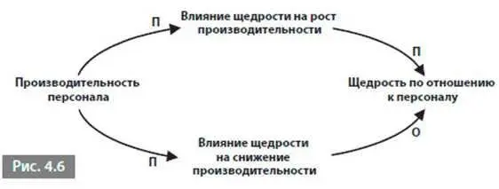 Эта диаграмма ясно показывает что щедрость по отношению к персоналу может - фото 19