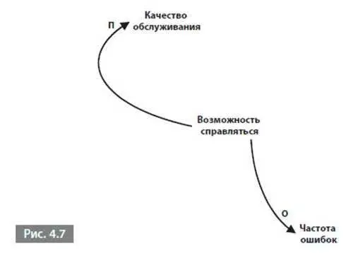 Затем я продемонстрировал см рис 21 что эти связи работают и в обратном - фото 20