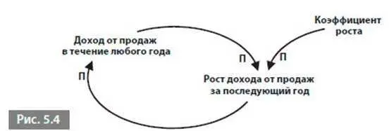 Мы получили усиливающую петлю Следовательно доход от продаж в течение любого - фото 29