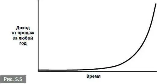 Эта схема роста имеет свое название экспоненциальный рост Такую схему - фото 30