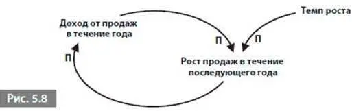 Однако если темп роста выражен отрицательным числом рост продаж в течение - фото 33