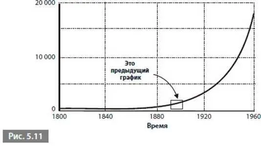 Это конечно экспоненциальный график Однако если взять достаточно маленький - фото 36