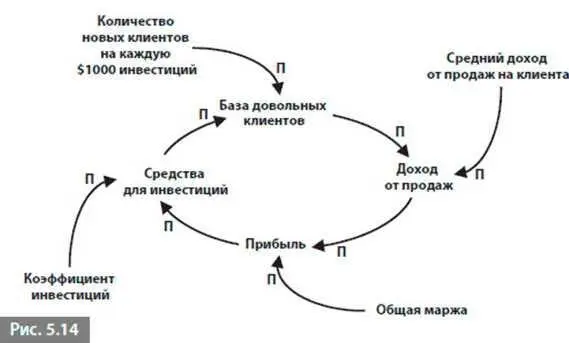 На этой диаграмме средний доход от продаж на клиента определяет доход от продаж - фото 39