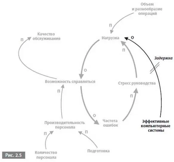 Задержки Большинство причинноследственных связей имеет задержку во времени - фото 5