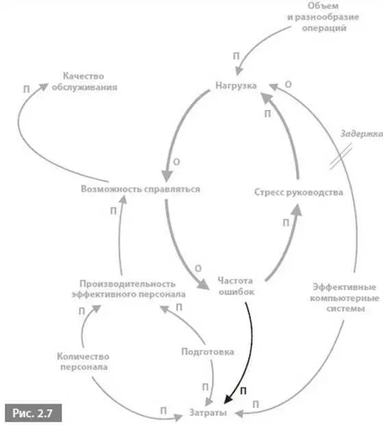 Не хватает стрелки с буквой П связывающей частоту ошибок с затратами Ошибки - фото 7