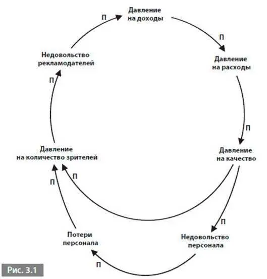 Еще один порочный круг А теперь я поясню свою диаграммe цикличной причинности - фото 8