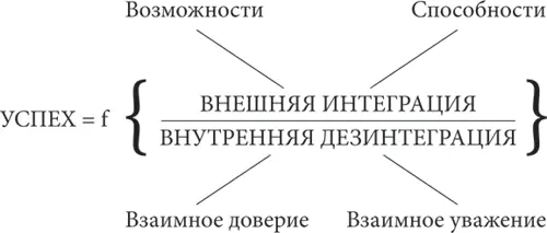 Внешняя интеграция зависит от того насколько хорошо возможности на рынке - фото 1