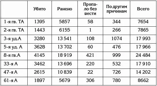 ЦАМО РФ ф233 оп 2356 д 39 л 07 Распределение потерь между периодом - фото 83