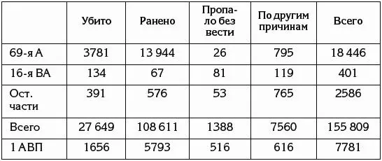 ЦАМО РФ ф233 оп 2356 д 39 л 07 Распределение потерь между периодом - фото 84
