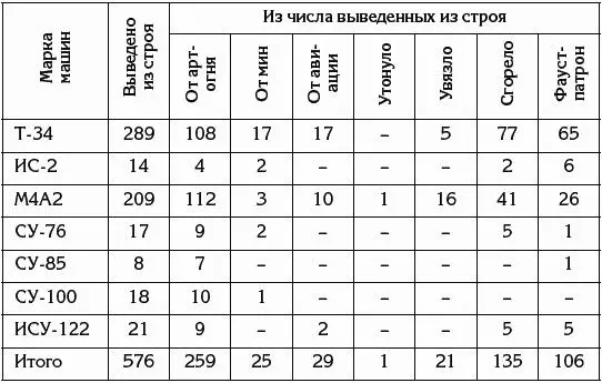 ЦАМО РФ ф 2я гв ТА оп 4163 д 5 л 2 Особый интерес представляют - фото 88