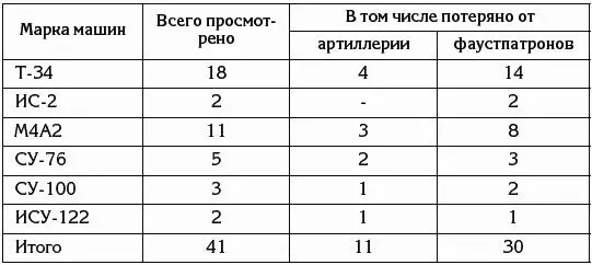 ЦАМО РФ ф 2я гв ТА оп 4163 д 5 л 4 Как мы видим большинство потерь - фото 89