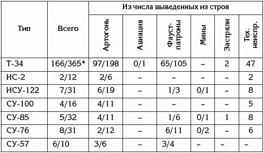 в числителе безвозвратные потери в знаменателе общие ЦАМО РФ ф 236 - фото 90