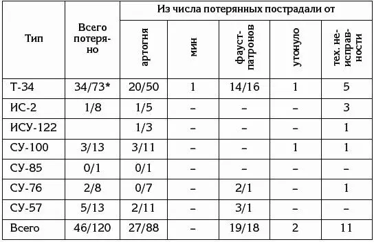 в числителе безвозвратные потери в знаменателе поврежденные танки и САУ - фото 91