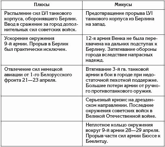 Не следует оценивать решение Конева лишь по количеству пунктов за и против - фото 92