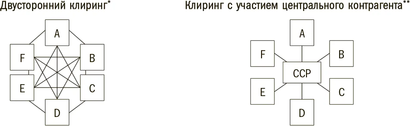 Ячейки A F представляют контрагентов Участник клиринга обязан исполнить все - фото 1