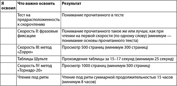 Для того чтобы максимально быстро овладеть указанными в таблице скоростями я - фото 35