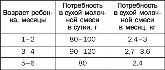 Как приготовить молочную смесь Прежде всего надо внимательно изучить этикетку - фото 5