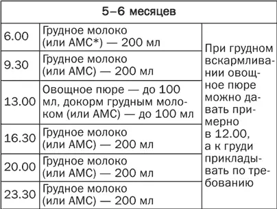 АМС адаптированная молочная смесь Примерное недельное меню для ребенка в - фото 13