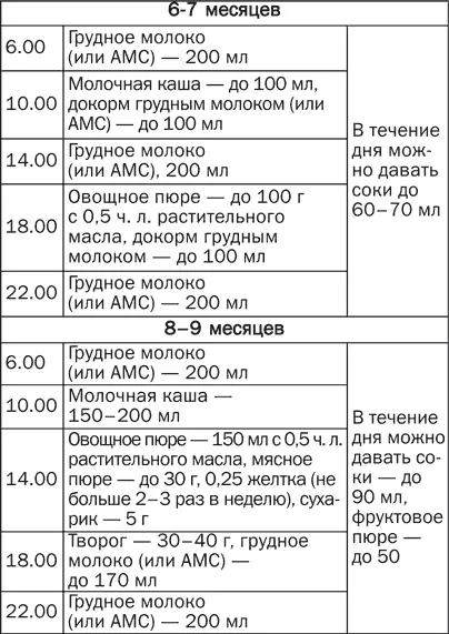 АМС адаптированная молочная смесь Примерное недельное меню для ребенка в - фото 14
