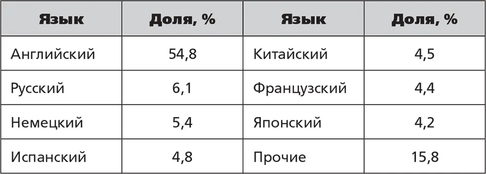 Данные получены компанией W3Techs 23 по состоянию на апрель 2013 года Вывод - фото 17
