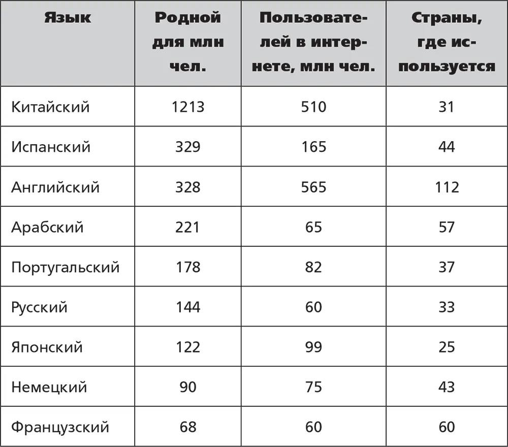 Примечание из таблицы были исключены языки хинди и бенгальский стоящие на - фото 18