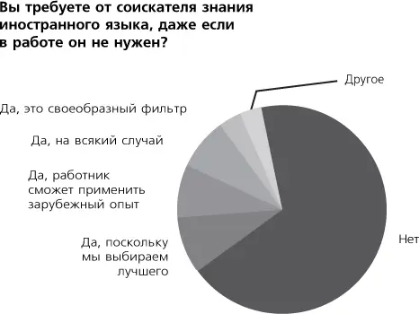 Рис 2а Требования к знанию иностранного языка у соискателя Рис 2б - фото 20
