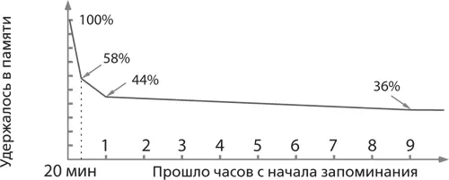 Рис 3б Зависимость сохраняемого в памяти объема информации от количества - фото 41