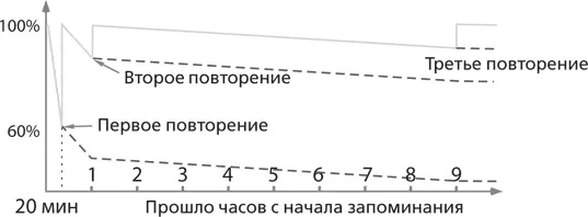 Рис 3 в Зависимость сохраняемого в памяти объема бессмысленной информации от - фото 42