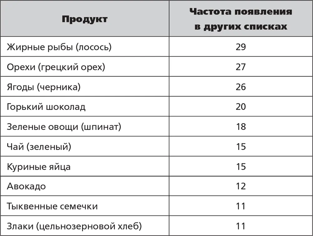 Имеются также продукты польза которых сводится на нет вредными эффектами Это - фото 43