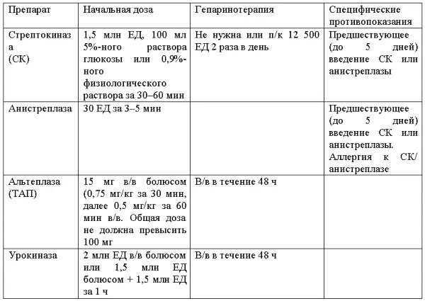 Цели лечения Поскольку основной задачей врачей является предотвращение смерти - фото 1