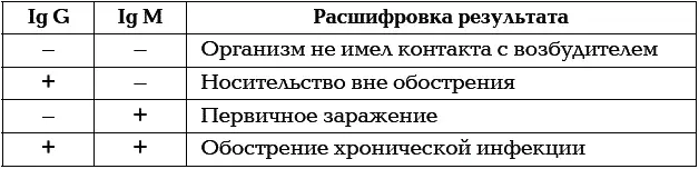 Ig M это самые расторопные защитникиИх уровень повышается сразу после - фото 1