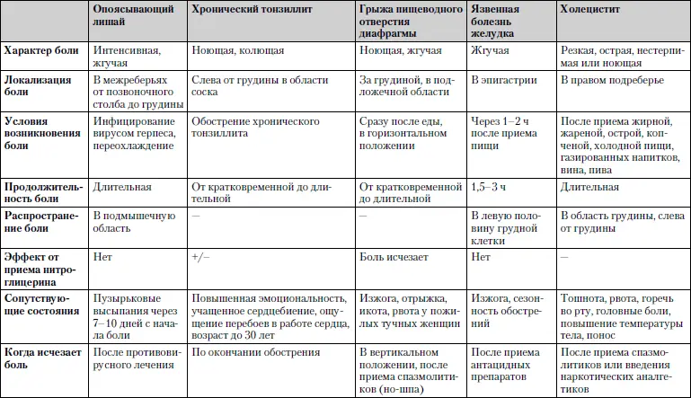 Обследование Электрокардиография общий и биохимический анализ крови - фото 9