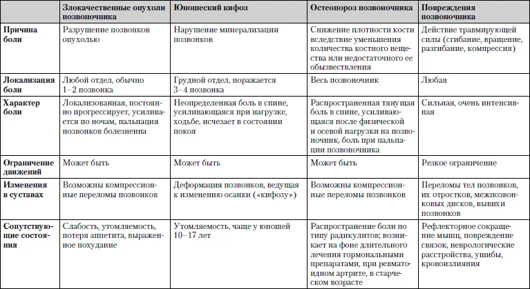 Обследование Рентгенография позвоночника в двух проекциях томография - фото 11