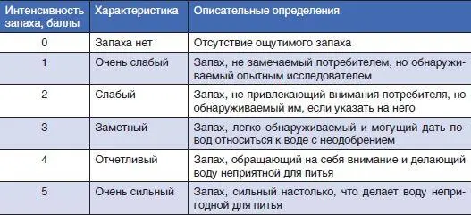 Таблица 3 Запахи естественного происхождения Запахи второй группы - фото 5