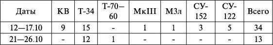 Потери бронетехники можно оценить как умеренные Нельзя не отметить что 2й - фото 9