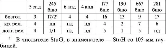 Таким образом в строю в 3й танковой армии на 1 февраля 1944 г имелось 83 - фото 24