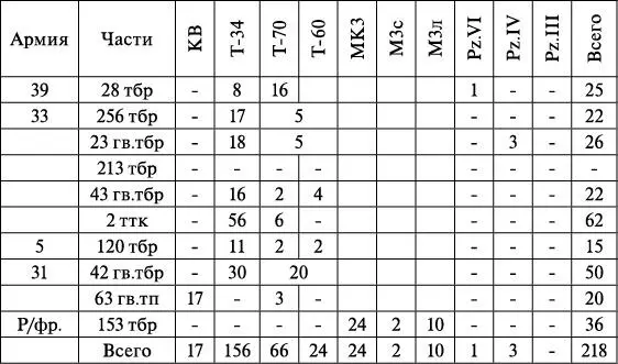 Танки Т60 в списках бригад обоих фронтов в начале 1944 г смотрятся достаточно - фото 27
