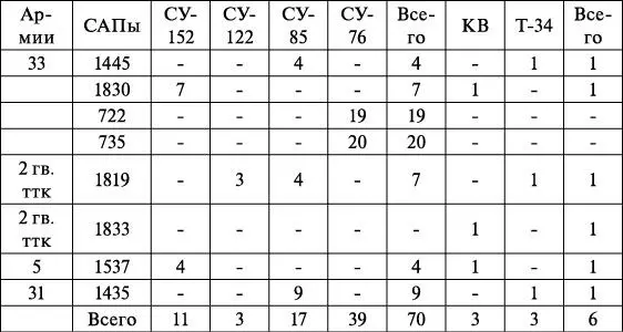 Два свежих самоходных полка 722й и 735й были недавно сформированы ранее в - фото 28