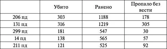 Обращают на себя внимание высокие потери немецких соединений пропавшими без - фото 29