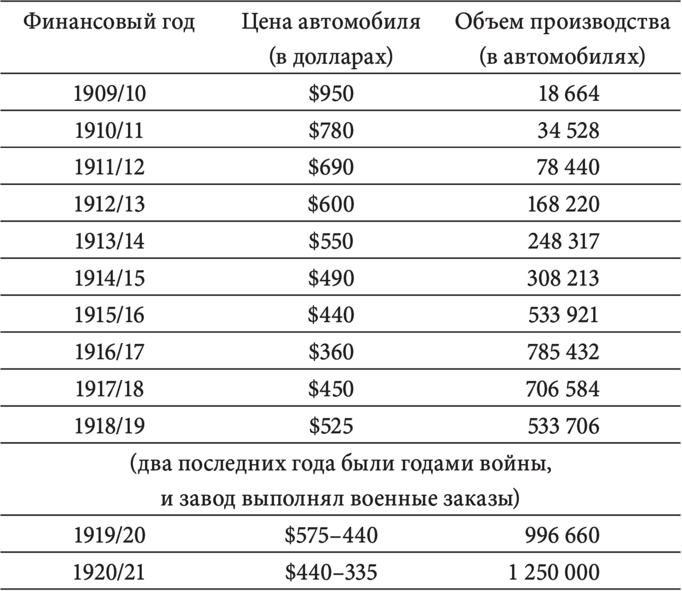 Цены 1921 года были в действительности не столь высоки учитывая инфляцию - фото 1