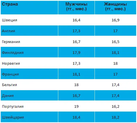 От первого петтинга до первого коитуса ещё в 1992 г у мужчин проходило чуть - фото 18